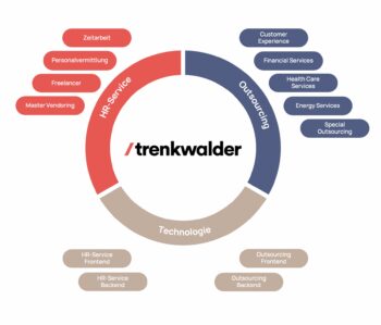 Trenkwalder Hybrid Kreis aus HR-Service, Outsourcing und Technologie